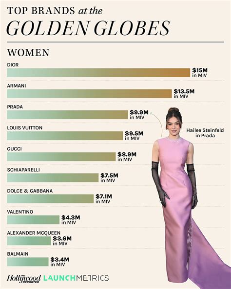 goana dior red carpet|Golden Globes Red Carpet: Dior, Armani Win Millions .